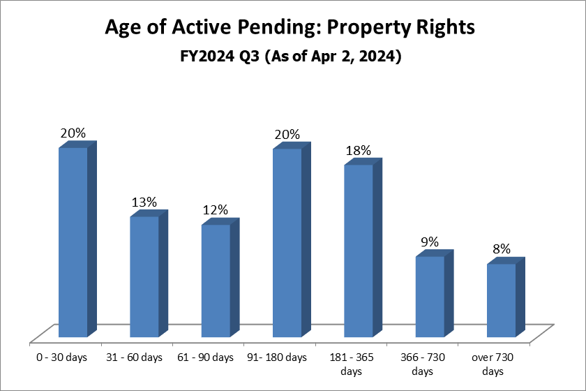 pending-dist-property_rights
