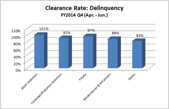 clearance-juv-delinquency