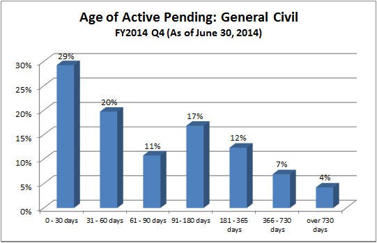 pending-dist-general_civil