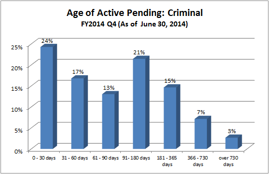 pending-dist-criminal