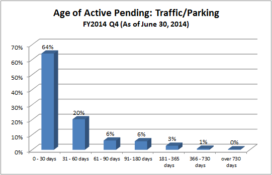 pending-dist-traffic