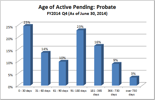 pending-dist-probate