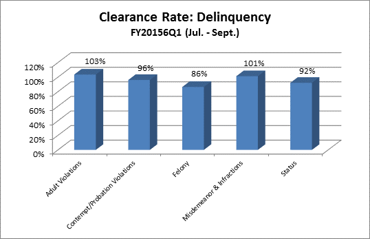 clearance-juv-delinquency