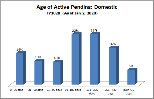 pending-dist-domestic.gif