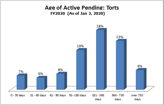 pending-dist-torts.gif