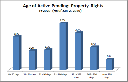 pending-dist-property_rights.gif