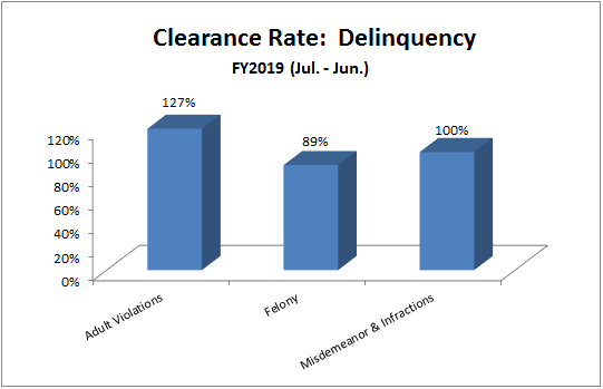 clearance-juv-delinquency
