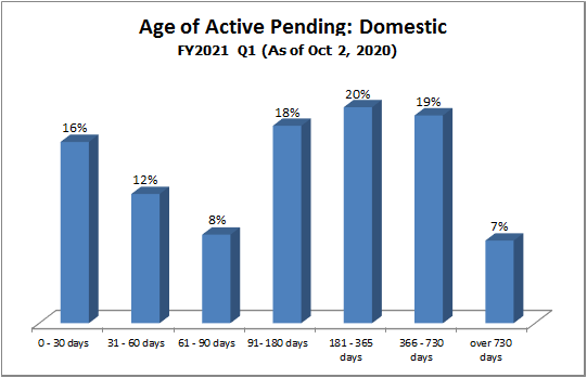 pending-dist-domestic