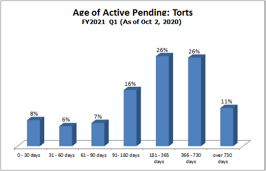 pending-dist-torts