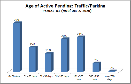 pending-dist-traffic