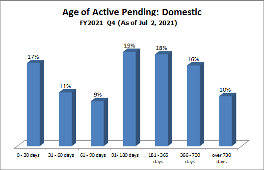 pending-dist-domestic