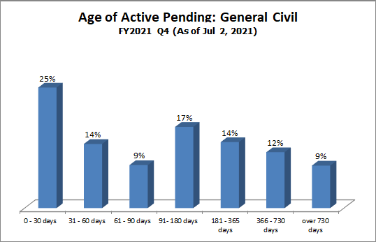 pending-dist-general civil