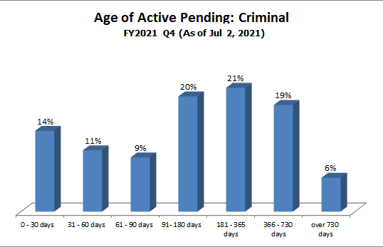 pending-dist-criminal
