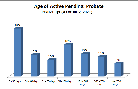 pending-dist-probate