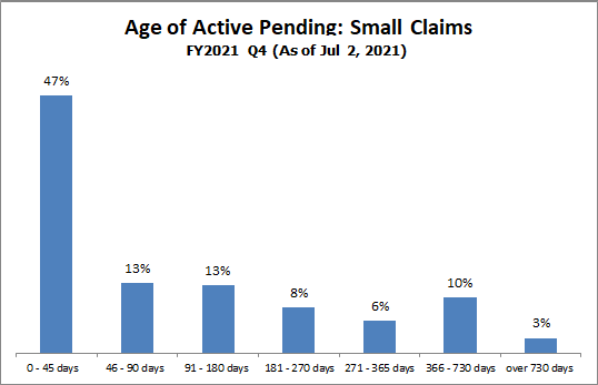 pending-just-small claims