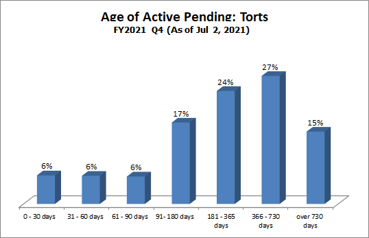pending-dist-torts