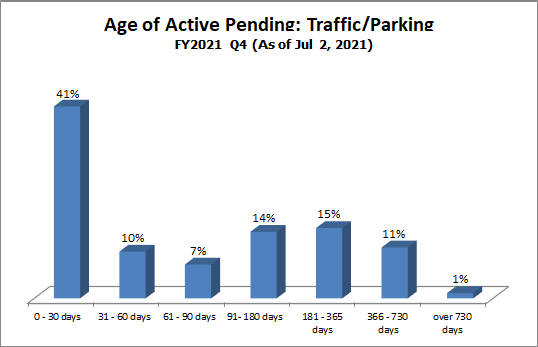 pending-dist-traffic