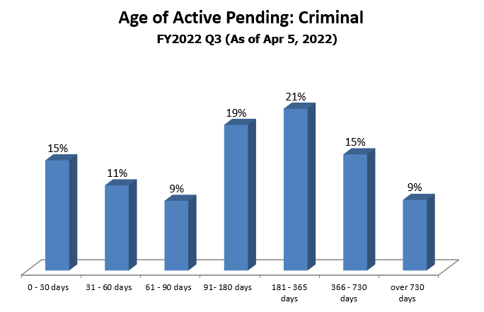 pending-dist-criminal