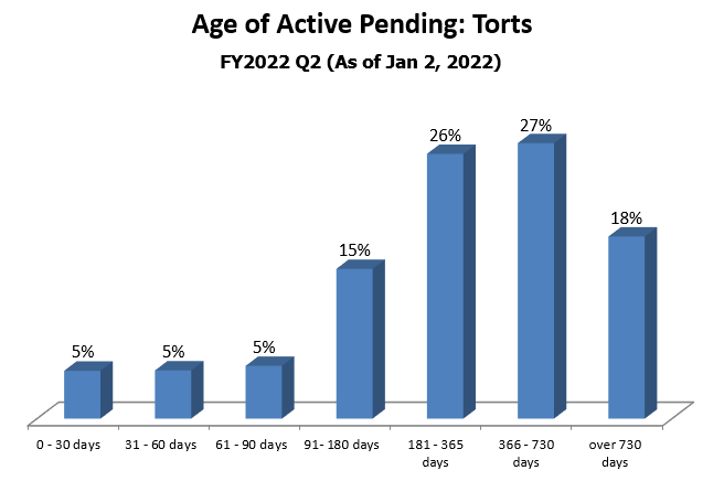 pending-dist-torts