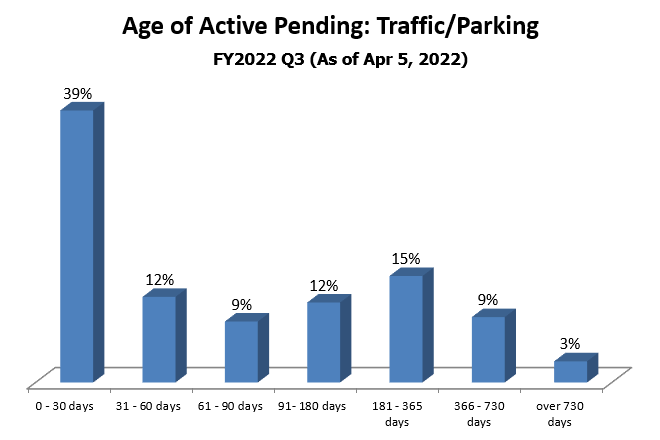pending-dist-traffic