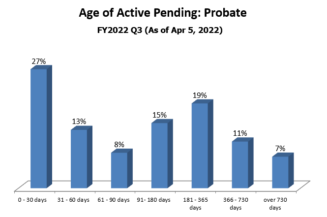 pending-dist-probate