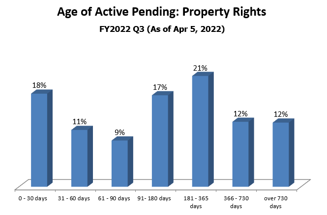 pending-dist-property_rights
