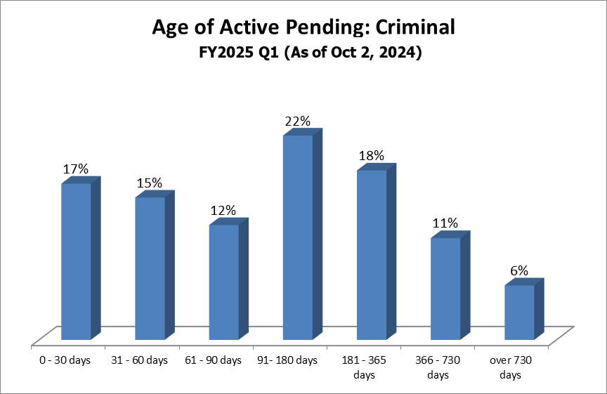 pending-dist-criminal