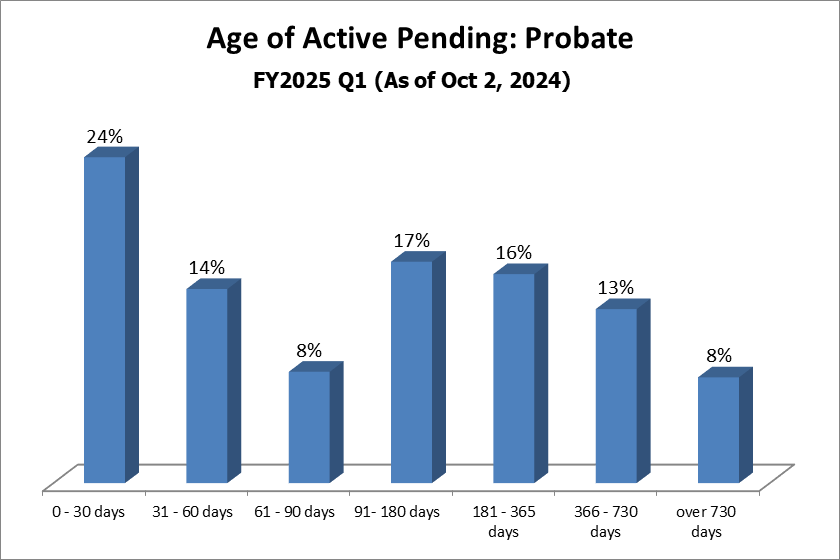 pending-dist-probate