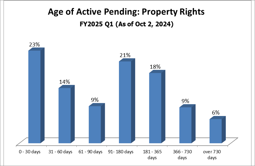 pending-dist-property_rights