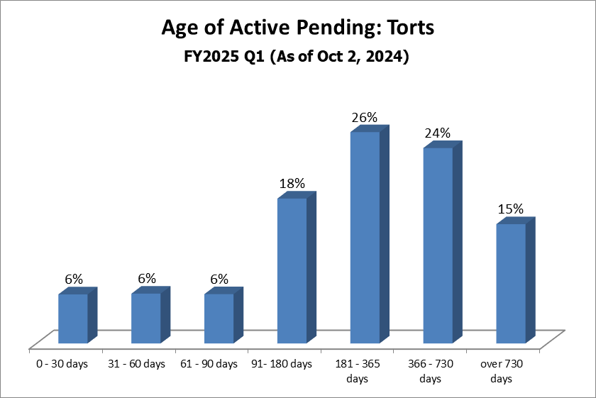 pending-dist-torts