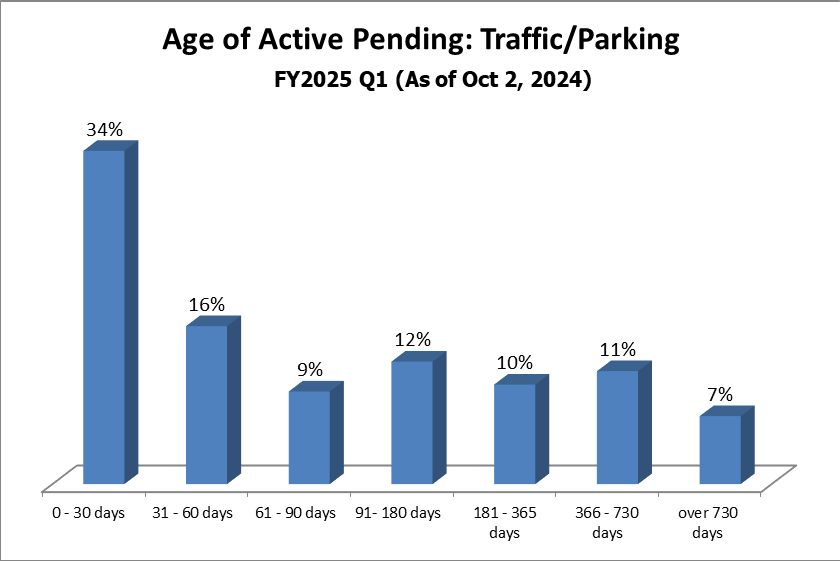 pending-dist-traffic