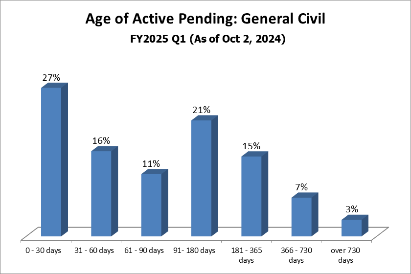 pending-dist-general_civil