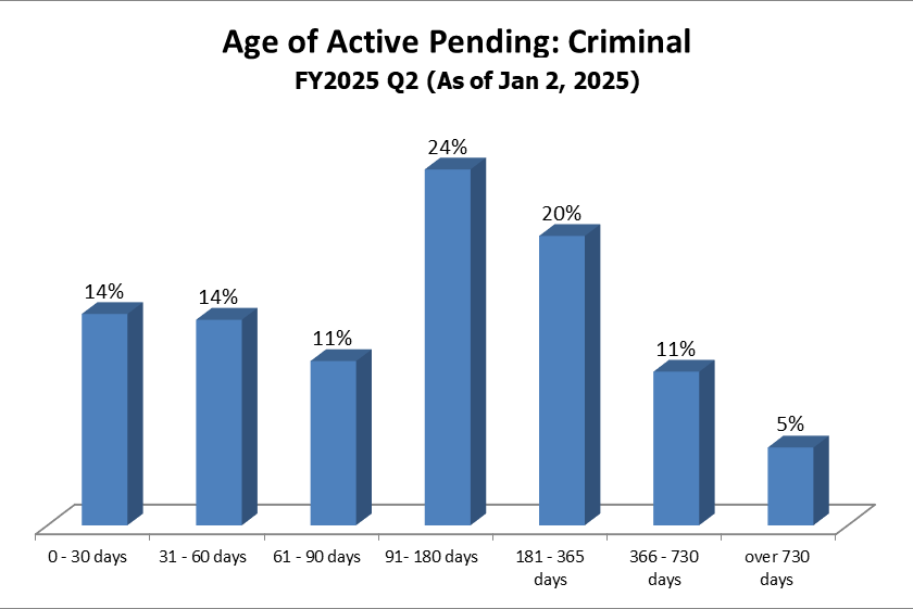 pending-dist-criminal