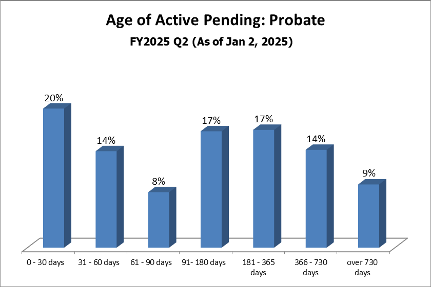 pending-dist-probate