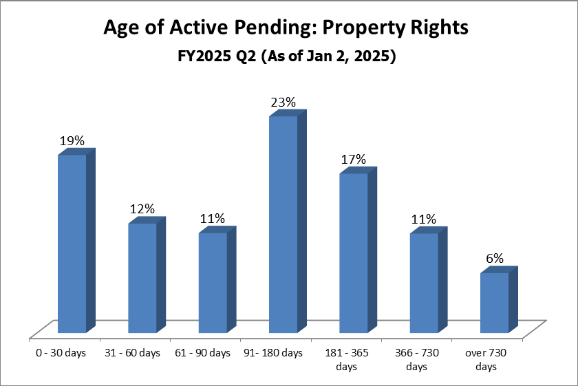 pending-dist-property_rights