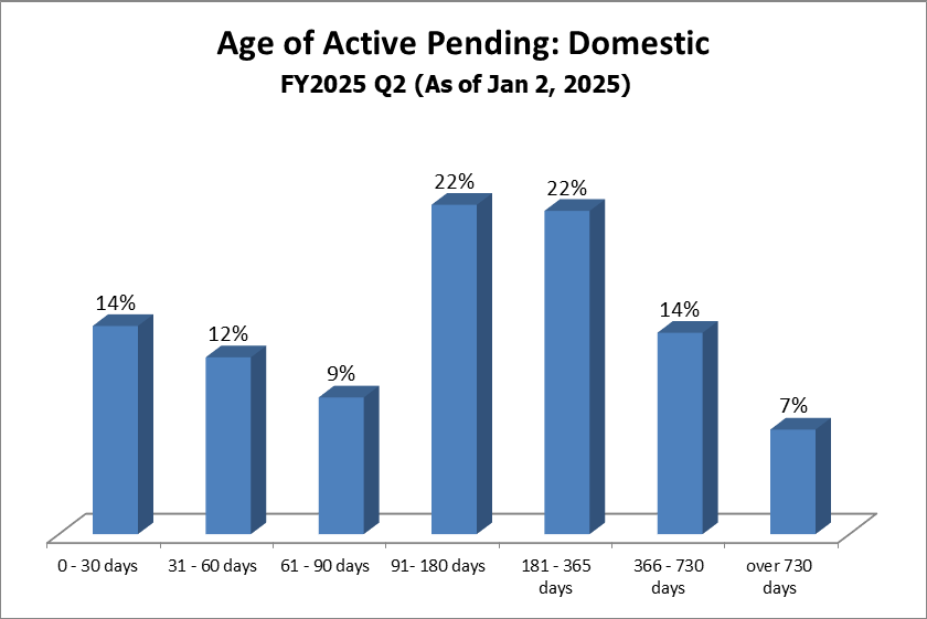 pending-dist-domestic