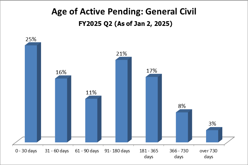 pending-dist-general_civil