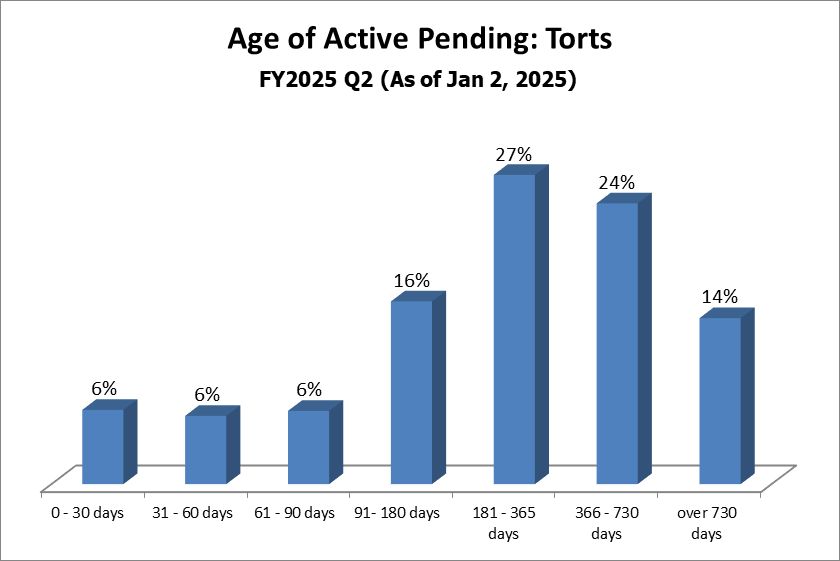 pending-dist-torts