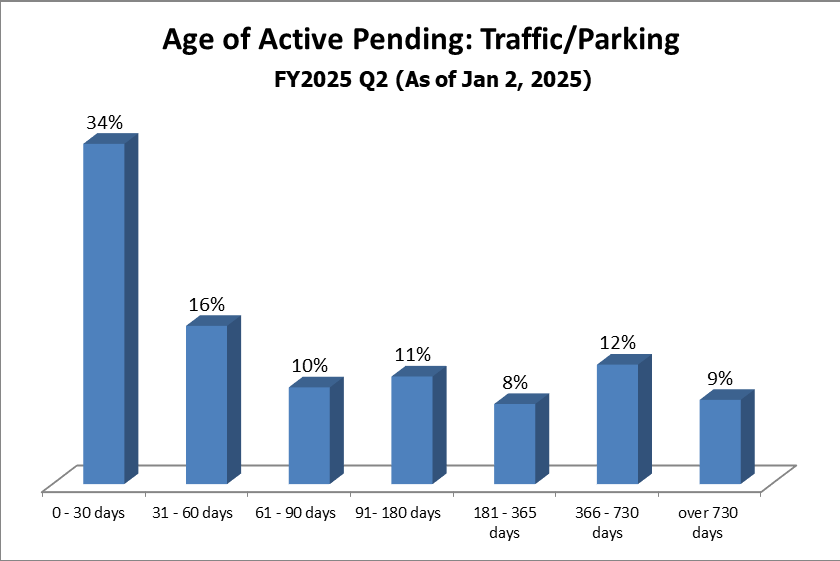 pending-dist-traffic