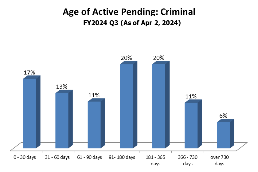 pending-dist-criminal