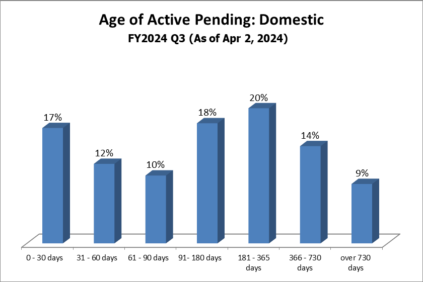 pending-dist-domestic