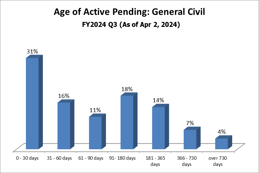 pending-dist-general_civil