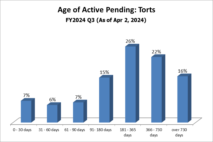 pending-dist-torts