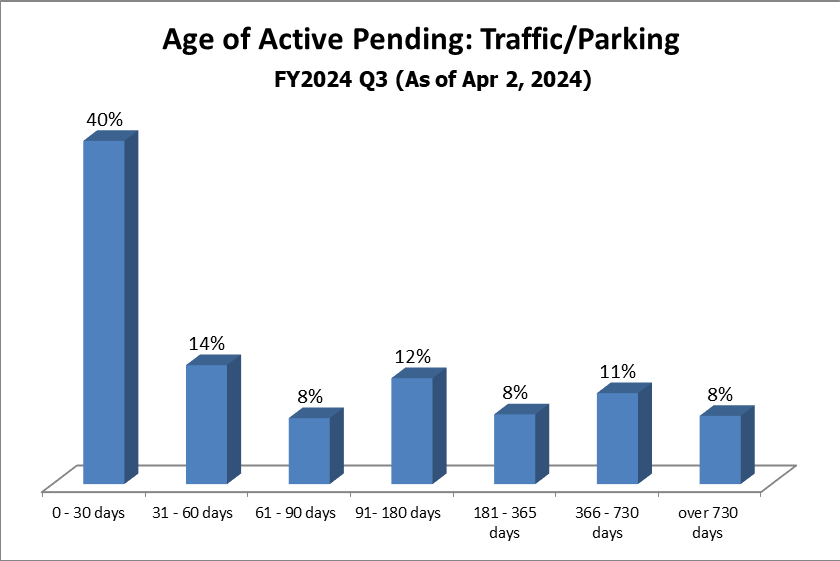 pending-dist-traffic