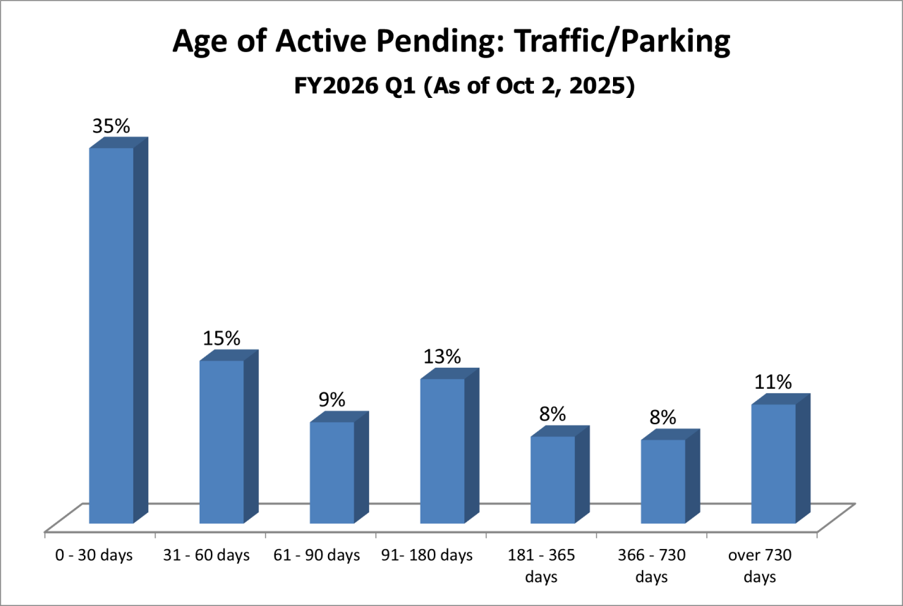 pending-dist-traffic