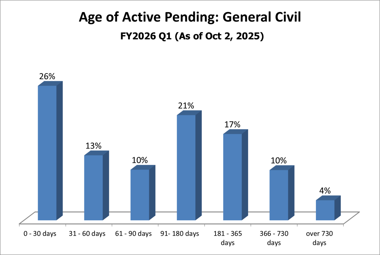 pending-dist-general_civil