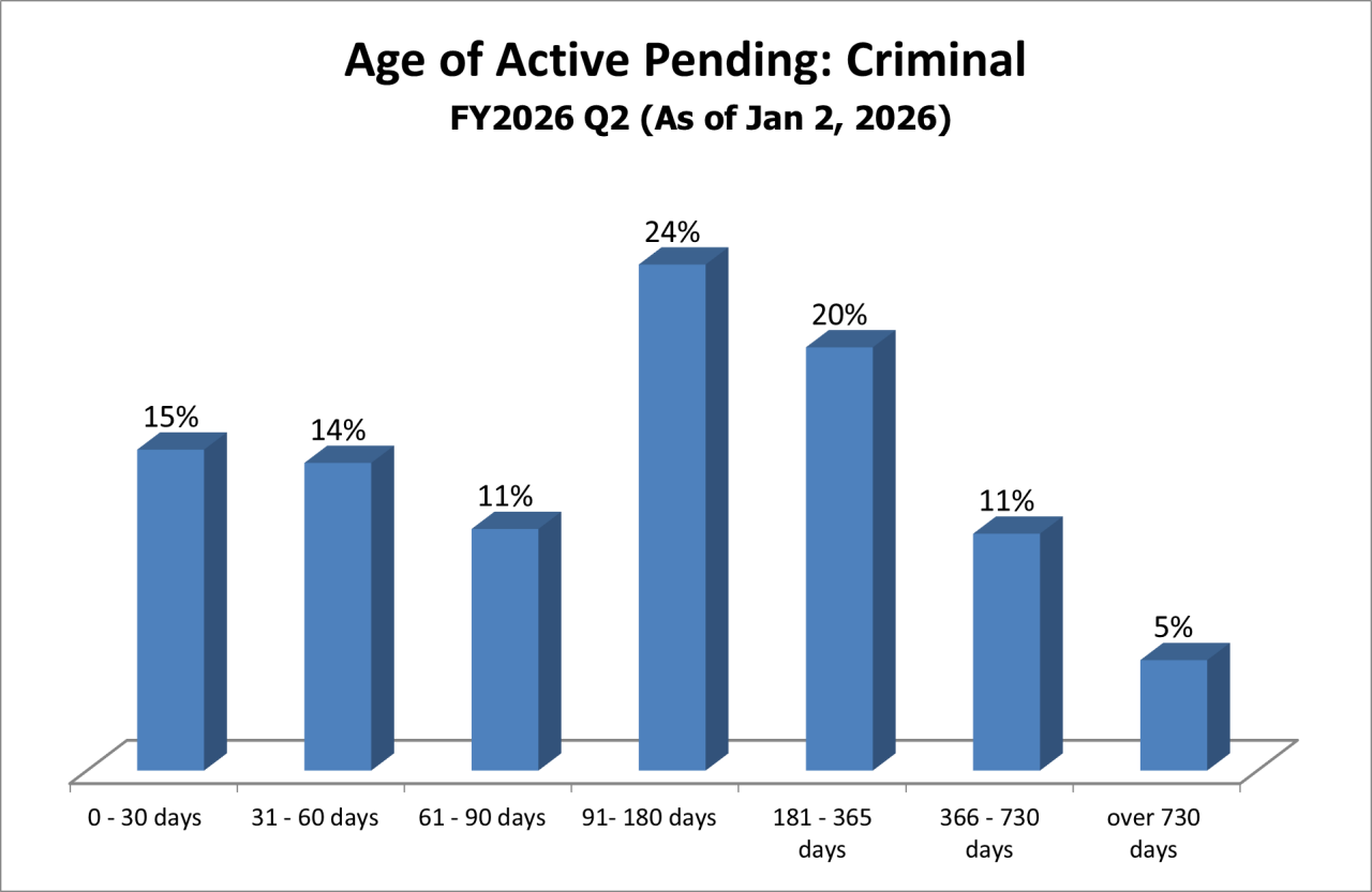 pending-dist-criminal