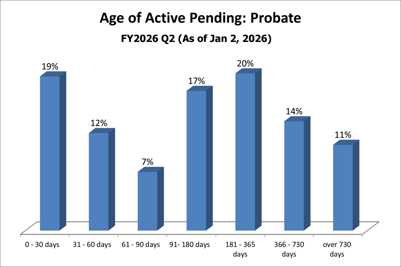pending-dist-probate