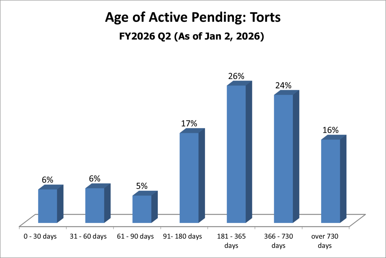pending-dist-torts