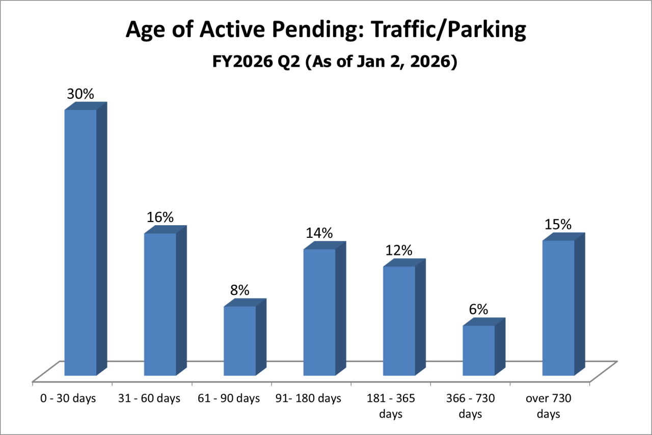 pending-dist-traffic